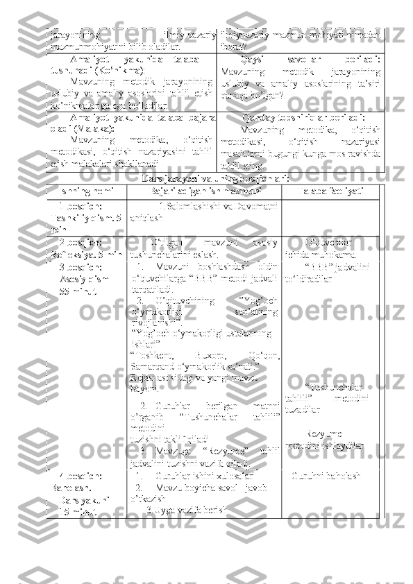 jarayonining   ilmiy-nazariy
mazmunmohiyatini bilib oladilar.   ilmiynazariy mazmun-mohiyati nimadan
iborat?  
Amaliyot  yakunida  talaba 
tushunadi (Ko’nikma) : 
Mavzuning   metodik   jarayonining
uslubiy   va   amaliy   asoslarini   tahlil   etish
ko’nikmalariga ega bo’ladilar.   Qaysi   savollar   beriladi:
Mavzuning   metodik   jarayonining
uslubiy   va   amaliy   asoslarining   ta’siri
qanaqa bo’lgan?   
Amaliyot   yakunida   talaba   bajara
oladi (Malaka): 
Mavzuning   metodika,   o‘qitish
metodikasi,   o‘qitish   nazariyasini   tahlil
etish malakalari shakllanadi     Qanday topshiriqlar beriladi:  
Mavzuning   metodika,   o‘qitish
metodikasi,   o‘qitish   nazariyasi
masalalarni bugungi kunga mos ravishda
tahlil eting. 
Dars jarayoni va uning bosqichlari: 
Ishning nomi  Bajariladigan ish mazmuni  Talaba faoliyati 
1-bosqich: 
Tashkiliy qism. 5 
min   1.Salomlashishi va Davomatni 
aniqlash    
2-bosqich: 
Refleksiya. 5 min  O‘tilgan  mavzuni  asosiy 
tushunchalarini eslash.   O‘quvchilar  
ichida muhokama. 
3-bosqich: 
Asosiy qism 
55 minut  1. Mavzuni   boshlashdash   oldin
o‘quvchilarga   “BBB”   metodi   jadvali
tarqatiladi. 
2. O’qituvchining   ”Yog’och
o‘ymakorligi   san’atining
rivojlanishi”. 
“Yog’och o‘ymakorligi ustalarining 
ishlari”  
“Toshkent,   Buxoro,   Qo‘qon,
Samarqand o‘ymakorlik sa’nati.” 
Rejasi asosidagi va yangi mavzu 
bayoni. 
2. Guruhlar   berilgan   matnni
o’rganib   “Tushunchalar   tahlili”
metodini 
tuzishni taklif qiladi  
3. Mavzuga   “Rezyume”   tahlil
jadvalini tuzishni vazifa qiladi.  “BBB” jadvalini 
to‘ldiradilar 
 
 
 
 
 
 
 
 
“Tushunchalar 
tahlili”  metodini 
tuzadilar 
 
Rezyume 
metodini ishlaydilar 
4-bosqich: 
Baholash. 
Dars yakuni 
15 minut  1. Guruhlar ishini xulosalari 
2. Mavzu boyicha savol –javob 
o’tkazish 
3.Uyga vazifa berish  Guruhni baholash 
 
  