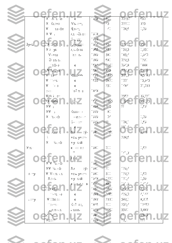 Зуҳал
Уран
Нептун
Плотун XII  Ананке
XI  Карме
VIII  Пасифе
XIV   I
1
IX  Сино  ne
X  Янус
I  Мимас
II  Энселад
III  Тефия
IV  Диона
V  Рея
VI  Титан
VII  Гипе
рион
VIII  Япет
IX  Феба
XV   I
2
XVI   I
3
XI  Радиф
XII  Диона
В
XIII  Радиф
XIV  Радиф
XV  Радиф
V  Миранда
I  Ариэл
II  Умбрэл
III  Титания
IV  Оберон
I  Тритон
II  Нереида
III   N
Харон __«__
Мелотт,
юит,Ҷ
ДаниЭлсон
Синот
Николсон
Долфюс
Гершел
__«__
Кассини
__«__
__«__
Гюйгенс
Бонд
Кассини
Пикеринг
Синнот
__«__
Аз   р и	
ӯ
маълумоти
мушак	
ӣ
«Пионер
II ”
Лекашо
Аз   р и	
ӯ
маълумоти
мушак	
ӣ
«Воячер– I »
__«__
__«__
Койпер,
Лассел
__«__ 1938
1908
1979
1914
1966
1789
1789
1684
1684
1672
1655
1848
1671
1898
1979
1979
1979
1980
1980
1980
1980
1980
1948
1851
1851
1787
1787
1846
1949
1981
1978 40
45
- 40
35
350
580
680
1040
825
1575
5830
350
1595
300
- 80
- 24
??
- 160
200
220
30
500
1330
880
1600
1460
3770
300
- 160
500 22350
23300
128,6
23700
157,5
185,4
237,5
294,8
377,7
526,7
1221
1484
3563
12961
??
128,1
151,4
378,6
141,7
139,4
137,3
130,4
191,9
267,3
439,2
587,0
353,4
5570
??
17,0 692
735
0,29
758
0,750
0,942
1370
1888
2,737
4,5187
15,945
21,277
79,331
550,45
0,67
0,29
0,69
2,74
0,63
0,62
0,59
1,414
2,520
4,144
8,706
13463
5,887
359,9
??? 