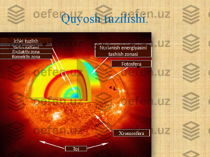 Quyosh tuzilishi.
Ichki tuzilsh
Yadro qatlami
Radiaktiv zona
Konvektiv zona Nurlanish energiyasini 
tashish zonasi
Fotosfera
Xromosfera
Toj  