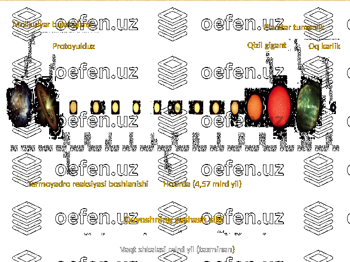 Molikulyar bulut qismi
Protoyulduz Qizil gigant
Oq karlik
Termoyadro reaksiyasi boshlanishi Planitar tumanlik
Hozirda (4,57 mlrd yil)
Quyoshning yashash sikli
V Vaqt shkalasi mlrd yil (taxminan ) 