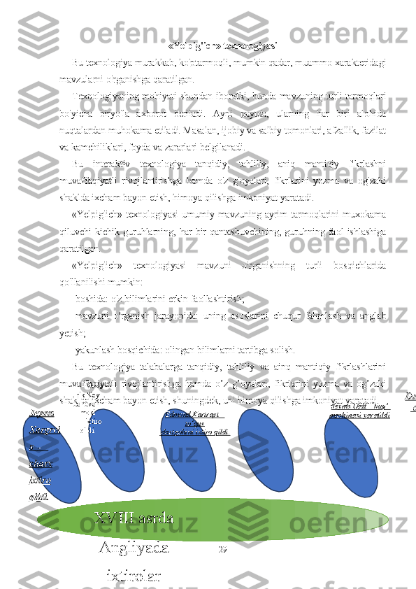 «Yelpig'ich» texnologiyasi
Bu texnologiya murakkab, ko'ptarmoqli, mumkin qadar, muammo xarakteridagi
mavzularni o'rganishga qaratilgan. 
Texnologiyaning mohiyati shundan iboratki, bunda mavzuning turli tarmoqlari
bo'yicha   biryo'la   axborot   beriladi.   Ayni   paytda,   ularning   har   biri   alohida
nuqtalardan muhokama etiladi. Masalan, ijobiy va salbiy tomonlari, afzallik, fazilat
va kamchiliklari, foyda va zararlari belgilanadi. 
Bu   interaktiv   texnologiya   tanqidiy,   tahliliy,   aniq   mantiqiy   fikrlashni
muvaffaqiyatli   rivojlantirishga   hamda   o'z   g'oyalari,   fikrlarini   yozma   va   og'zaki
shaklda ixcham bayon etish, himoya qilishga imkoniyat yaratadi. 
«Yelpig'ich» texnologiyasi  umumiy mavzuning  ayrim  tarmoqlarini  muxokama
qiluvchi   kichik  guruhlarning,  har   bir  qantashuvchining,   guruhning  faol  ishlashiga
qaratilgan. 
«Yelpig'ich»   texnologiyasi   mavzuni   o'rganishning   turli   bosqichlarida
qo'llanilishi mumkin: 
-boshida: o'z bilimlarini erkin faollashtirish; 
-mavzuni   o'rganish   jarayonida:   uning   asoslarini   chuqur   fahmlash   va   anglab
yetish; 
-yakunlash bosqichida: olingan bilimlarni tartibga solish. 
Bu   texnologiya   talabalarga   tanqidiy,   tahliliy   va   ainq   mantiqiy   fikrlashlarini
muvaffaqiyatli   rivojlantirishga   hamda   o’z   g’oyalari,   fikrlarini   yozma   va   og’zaki
shaklda ixcham bayon etish, shuningdek, uni himoya qilishga imkoniyat yaratadi.
29XVIII asrda
Angliyada
ixtirolar
davriMexa
nik Key
uchuvchi
moki 
ixtiro
qildiJeyms
Xargrvi
s         -      
charx
ixtiro
qildi. Edmond Kartrayt –
to’quv
 dastgohini ixtiro qildi. Jeyms Uatt – bug’ 
mashinasi yaratildi Duradgor Heys –
 charx yaratdi. 