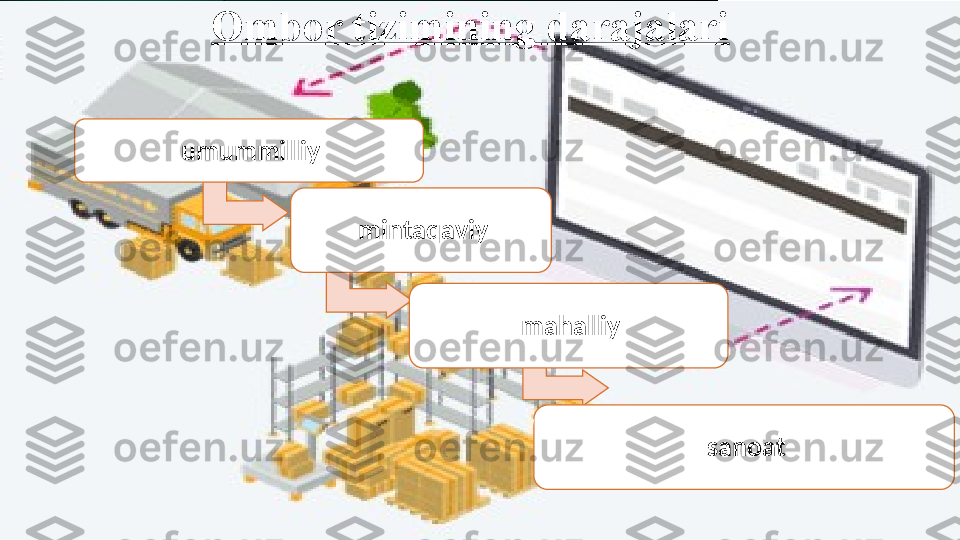 Ombor tizimining darajalari
umummilliy
mintaqaviy
mahalliy
sanoat 