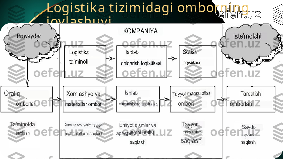 Logist ik a t izimidagi omborning 
joy lashuv i 