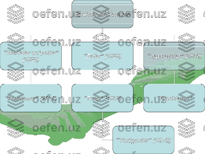 She’riy to’plamlari
“ Shu'lalar qo’ynida” 
(1928) “ Zafar” (1929) “ Qaynashlar” (1930)
“ Kommuna” (1931) “ Tong” (1932) “ Kipriklarim”
“ Yodgorlik” (1978) 