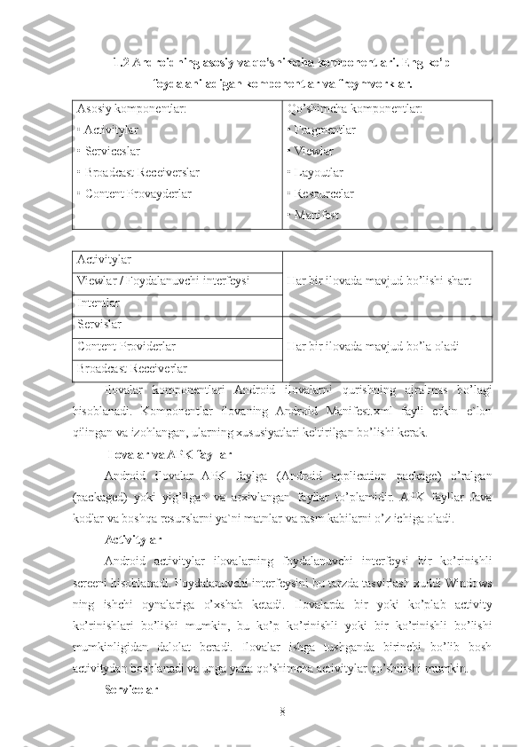 1.2 Androidning asosiy va qo’shimcha komponentlari. Eng ko’p
foydalaniladigan komponentlar va freymvorklar.  
Asosiy komponentlar: 
• Activitylar 
• Serviceslar 
• Broadcast Receiverslar 
• Content Provayderlar Qo’shimcha komponentlar: 
• Fragmentlar 
• Viewlar 
• Layoutlar 
• Resourcelar 
• Manifest
Activitylar 
Har bir ilovada mavjud bo’lishi shart
Viewlar / Foydalanuvchi interfeysi
Intentlar
Servislar
Har bir ilovada mavjud bo’la oladi
Content Providerlar
Broadcast Receiverlar
Ilovalar   komponentlari   Android   ilovalarni   qurishning   ajralmas   bo’lagi
hisoblanadi.   Komponentlar   ilovaning   Android   Manifest.xml   fayli   erkin   e`lon
qilingan va izohlangan, ularning xususiyatlari keltirilgan bo’lishi kerak.
 Ilovalar va APK fayllar
Android   ilovalar   APK   faylga   (Android   application   package)   o’ralgan
(packaged)   yoki   yig’ilgan   va   arxivlangan   fayllar   to’plamidir.   APK   fayllar   Java
kodlar va boshqa resurslarni ya`ni matnlar va rasm kabilarni o’z ichiga oladi. 
Activitylar 
Android   activitylar   ilovalarning   foydalanuvchi   interfeysi   bir   ko’rinishli
screeni hisoblanadi. Foydalanuvchi interfeysini bu tarzda tasvirlash xuddi Windows
ning   ishchi   oynalariga   o’xshab   ketadi.   Ilovalarda   bir   yoki   ko’plab   activity
ko’rinishlari   bo’lishi   mumkin,   bu   ko’p   ko’rinishli   yoki   bir   ko’rinishli   bo’lishi
mumkinligidan   dalolat   beradi.   Ilovalar   ishga   tushganda   birinchi   bo’lib   bosh
activitydan boshlanadi va unga yana qo’shimcha activitylar qo’shilishi mumkin.
Servicelar 
8 