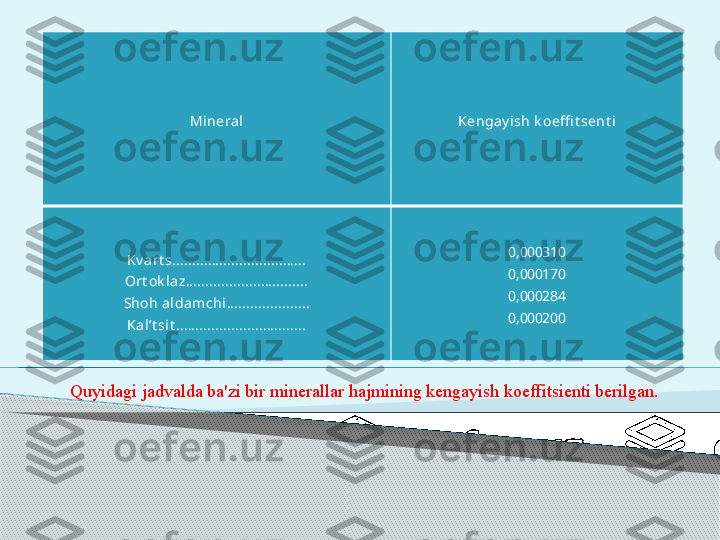Q uyidagi jadvalda ba'z i bir minerallar hajmining kengayish koeffitsienti berilgan.Mineral Kengay ish k oeffi t sent i
 
Kv art s.................................. 
Ort ok laz...............................
Shoh aldamchi..................... 
Kal’t si t ................................. 0,000310
0,000170
0,000284
0,000200      