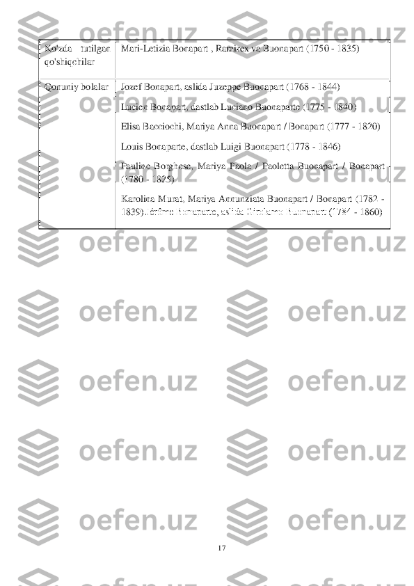 17	 	
 	
Ko'zda  tutilgan 
qo'shiqchilar	 	
Mari	-Letizia Bonapart , Ramirex va Buonapart (1750 	- 1835)	 	
Qonuniy bolalar	 	Jozef Bo	napart, aslida Juzeppe Buonapart (1768 	- 1844)	 	
Lucien Bonapart, dastlab Luciano Buonaparte (1775 	- 1840)	 	
Elisa Bacciochi, Mariya Anna Buonapart / Bonapart (1777 	- 1820)	 	
Louis Bonaparte, dastlab Luigi Buonapart (1778 	- 1846)	 	
Pauline  Borghese,  Mariya  Paola  /	 Paoletta  Buonapart  /  Bonapart 	
(1780 	- 1825)	 	
Karolina  Murat,  Mariya  Annunziata  Buonapart  /  Bonapart  (1782 	- 	
1839)	 Jérôme Bonaparte, aslida Girolamo Buonapart (1784 	- 1860)	 	
 	  