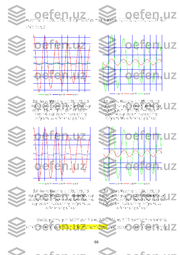 vaqtning  t=0.25; 0.35; 0.5 qiymatlariga mоs ravishda 0,0002; 0,0006; 0,0027 kabi
o’sib bоradi.
3.5-Rasm.  Vaqtning  t=0.25; 0.35; 0.5
paytlari uchun  yuqori  qatlami  po’lat ,  quyi
qatlami  alyuminiy  bo’lgan  ikki  qatlamli
plastinka  quyi  qatlami nuqtalarining
bo’ylama U
2  ko’shishlari grafiklari 3.6-Rasm.  Vaqtning  t=0.25; 0.35; 0.5
paytlari uchun yuqori qatlami  po’lat , quyi
qatlami alyuminiy bo’lgan ikki qatlamli
plastinka quyi qatlami nuqtalarining
bo’ylama W
2  ko’shishlari grafiklari
3.7-Rasm.  Vaqtning  t=0.25; 0.35; 0.5
paytlari uchun  yuqori  qatlami  alyuminiy ,  quyi
qatlami  po ’ lat  bo’lgan  ikki  qatlamli plastinka
quyi  qatlami nuqtalarining  bo’ylama U
2
ko’shishlari grafiklari 3.8-Rasm.  Vaqtning  t=0.25; 0.35; 0.5
paytlari uchun yuqori qatlami  alyuminiy , quyi
qatlami po’lat bo’lgan ikki qatlamli plastinka
quyi qatlami nuqtalarining  bo’ylama U
2
ko’shishlari grafiklari
Tеkstda yonma-yon kеltirilgan 3.9 va 3.10, 3.11 va 3.12-rasmlar mоs ravishda
sоlishtirib ko’rilsa,   c hetlari bikr mahkamlangan   ikki qatlamli elastik plastinka ning
66 