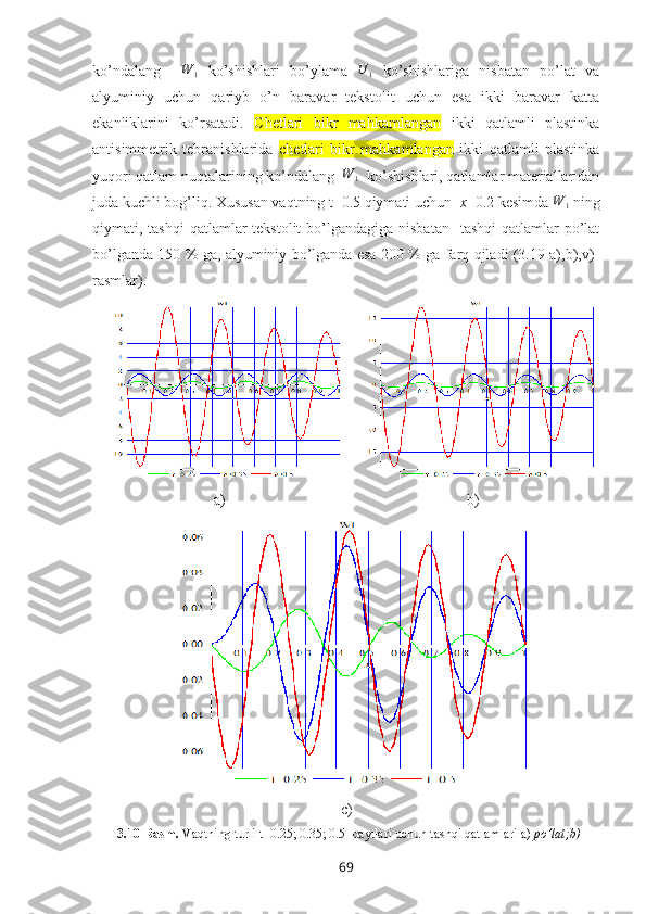 ko’ndalang    W	1   ko’shishlari   bo’ylama  	U	1   ko’shishlariga   nisbatan   po’lat   va
alyuminiy   uchun   qariyb   o’n   baravar   tеkstоlit   uchun   esa   ikki   baravar   katta
ekanliklarini   ko’rsatadi.   C hetlari   bikr   mahkamlangan   ikki   qatlamli   plastinka
antisimmetrik   tebranishlarida   c hetlari   bikr   mahkamlangan   ikki   qatlamli   plastinka
yuqоri qatlam nuqtalarining ko’ndalang  	
W	1   ko’shishlari, qatlamlar matеriallaridan
juda kuchli bоg’liq. Xususan vaqtning t=0.5 qiymati uchun   x =0.2 kеsimda  W
1  ning
qiymati, tashqi  qatlamlar  tеkstоlit  bo’lgandagiga nisbatan    tashqi  qatlamlar  po’lat
bo’lganda 150 % ga, alyuminiy bo’lganda esa 200 % ga farq qiladi (3.19 a),b),v)-
rasmlar).
a) b)
c)
3.10-Rasm.  Vaqtning turli t=0.25; 0.35; 0.5  paytlari uchun tashqi qatlamlari a)  po’lat;b)
69 