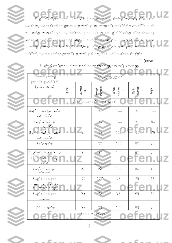 Sug‘oriladigan tuproqlarni sifat jihatdan baholashning bazoviy shkalasini
tuzishda, tuproqlarning genetik qaramligi va mexanik tarkibini asos qilib olish
maqsadga muvofiqdir. Tuproqlarning genetik qaramligini hisobga olish shuning
uchun   zarurki,   tuproqlarning   deyarli   hamma   xususiyatlari   u   yoki   bu   darajada
ularning   genezisi   bilan   bog‘liq.   Masalan,   gumus   zahirasi   yoki   mineralogik
tarkibni, tuproqlarning genetik qaramligidan ajratib turib tushunish qiyin. 
1-jadval 
Sug‘oriladigan tuproqlarni baholashning bazaviy shkalasi
Tuproqlarning
genetik guruhlari 
(tip, tipcha)  Mexanik tarkibi 
B B o‘z tuproqlar mintaqasi 
Sug‘oriladigan to‘q
tusli bo‘z  -  -  90  100  90  100 
Sug‘oriladigan
tipik bo‘z  -  -  90  100  90  80 
Sug‘oriladigan och
tusli bo‘z  -  70  95  100  90  75 
Bo‘z-voha
- - 90 100 80 70
Sug‘oriladigan bo‘z
o‘tloqi va o‘tloqi
bo‘z - 70 90 100 80 70
Sug‘oriladigan
o‘tloqi - 80 95 100 80 70
Sug‘oriladigan
o‘tloqi-botqoq va
botqoq-o‘tloqi - 90 100 95 75 65
Sug‘oriladigan
botqoq - 75 80 75 65 60
O‘tloqi-voha - 75 95 100 85 70
Sahro mintaqasi
21Qumli 	
Qumoq	
li 	
Yengil 	
qumoql	
i 	
O‘rta 	
qumoql	
i 	
Og‘ir 	
qumoql	
i 	
Loyli   