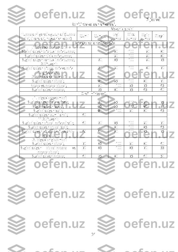 2-jadval
Bonitirovkalash shkalasi.
Tuproqlarni genetik guruhlari (tuproq
tipi, tipchalari, nomlanish katori) Mexanik tarkibi
Qumli Qumloq Engil
qumoq O'rta
qumoq Og'ir
qumoq Gleyli
Bo‘z tuproqlar mintaqasi
I.1.Irrigatsion avtomorf:
Sug'oriladigan to‘q tusli bo‘z tuproq; - - 90 100 90 80
Sug'oriladigan tipik bo‘z tuproq; - - 90 100 90 80
Sug'oriladigan och tusli bo‘z tuproq;
I.2.O‘tuvchi: - 70 85 100 90 75
Sug'oriladigan o‘tloqi-bo‘z va bo‘z-
o'tloqi tuproqlar.
I.3.Irrigatsion gidromorf: - 70 90 100 80 70
Sug'oriladigan o'tloqi; - 80 95 100 80 70
Botqoq va botqoq-o'tloqi; - 90 100 95 75 65
Sug'oriladigan botqoq; - 75 80 75 65 60
Cho'l mintaqasi
II. 1.Irrigatsion avtomorf:
Sug'oriladigan bo‘z-ko‘ngir;
- 70 95 100 90 75
Sug'oriladigan taqirli; - 75 95 100 90 70
Sug'oriladigan taqir; - 80 100 90 80 65
Sug'oriladigan qumli-cho'l; 60 - - - - -
11.2.0’tuvchi:
Sug'oriladigan o‘tloqi-bo‘z qo'ng'ir; 60 70 85 100 90 70
Sug'oriladigan o'tloqi-taqir; - - 80 100 85 65
Sug'oriladigan o‘tloqi-cho‘l va cho'l-
o'tloqi; 60 60 80 100 85 75
II.3.Irrigatsion gidromorf:
Sug'oriladigan o'tloqi; 70 85 100 90 80 60
Sug'oriladigan o'tloqi-botqoq va
botqoq-o'tloqi; 70 85 100 85 70 55
Sug'oriladigan botqoq; 60 75 80 75 60 50
24 