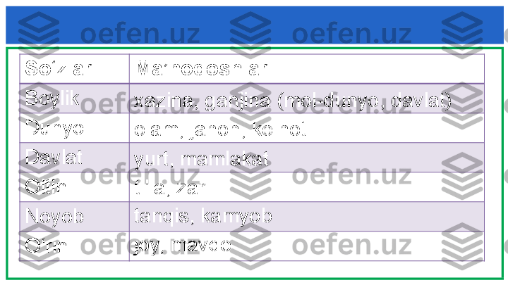 So‘zlar Ma’nodoshlari
Boylik 
Dunyo 
Davlat 
Oltin 
Noyob 
O‘rin xazina, ganjina (mol-dunyo, davlat)
olam, jahon, koinot
yurt, mamlakat
tilla, zar
tanqis, kamyob
joy, mavqe       