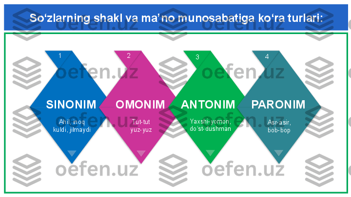 So‘zlarning shakl va ma’no munosabatiga ko‘ra turlari:
1
2
3 4
SINONIM OMONIM ANTONIM PARONIM
Ahil, inoq
kuldi, jilmaydi Tut-tut
yuz-yuz Yaxshi-yomon,
do‘st-dushman Asr-asir,
bob-bop                     