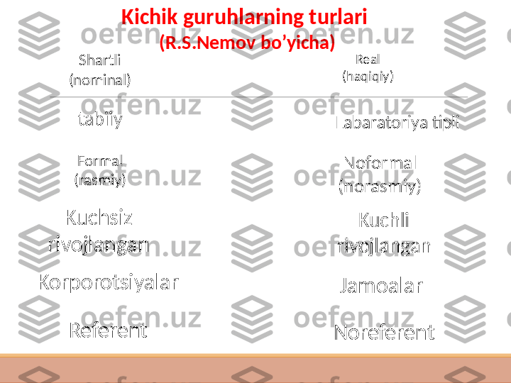  
  K ichik guruhlarning turlari  
(R.S.Nemov bo’yicha)
Shartli 
(nominal) Real 
(haqiqiy)
tabiiy
Formal 
(rasmiy)
Kuchsiz 
rivojlangan Labaratoriya tipli
Noformal 
(norasmiy)
Kuchli 
rivojlangan
Korporotsiyalar 
Jamoalar 
Referent 
Noreferent  