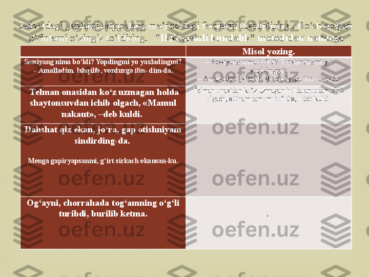 Misol yozing.
Sessiyang nima bo‘ldi? Yopdingmi yo yaxladingmi?
–  Amalladim. Ishqilib, vozduxga ilin- dim-da. –  Sessiyang nima bo‘ldi? Topshirdingmi yo 
yiqildingmi?
–  Amalladim. Ishqilib, stipendiyaga ilin- dim-da.
  Telman onasidan ko‘z uzmagan holda 
shaytonsuvdan ichib olgach, «Mamul 
nakaut», –deb kuldi.  Telman onasidan ko‘z uzmagan holda aroqdan ichib 
olgach, «Onam tamom bo‘ldi», –deb kuldi.
Dahshat qiz ekan, jo‘ra, gap otishniyam 
sindirding-da. 
Menga gapiryapsanmi, g‘irt sirkach ekansan-ku.
Og‘ayni, chorrahada tog‘amning o‘g‘li 
turibdi, burilib ketma.  
.	
 Jadvaldagi gaplarni taqqoslang ma’nosidagi farqlarni tushuntiring . Bo‘sh qolgan 
o‘rinlarni o‘zingiz to‘ldiring.     “Ikki qismli kundalik” metodidan namuna 