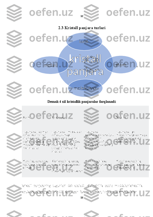 12
2.3 Kristall panjara turlari
Demak 4 xil kristallik panjaralar farqlanadi:
Atomli Molekulyar Ionli Metallik
Tugunlarda – atomlar 
bo’ladi va bir-birlari 
bilan kovalent 
bog’langan (oddiy 
moddalar-metalmaslar)
hosil qiladilar Tugunlarda – molekulalar 
bo’ladi, bunday 
panjaralarni qutubsiz 
birikmalar (O2, Cl2..)  va 
qutubli (H2O, HCl..) 
tipidagi birikmalar hosil 
qiladilar. Tugunlarda –
va   ionlar takrorlanadi ; bu
birikmalar ion 
bog’lanishda bo’ladi 
(tuzlar), oksidlar (asosli) 
va asoslar. Tugunlarda – yo
musbat ionlar yo atomlar, a
tugunlar orasida erkin 
elektronlar bo’ladi
Yuqori tc, barqaror va 
qattiq,   suyuqliklarda 
erimaydi Kichik qattiqlik, past tc, 
suvda erimaydilar, elektr 
tokini 
o’tkazmaydilar,   uchuvchan Yuqori qattiqlik va 
yuqori suyuqlanuvchan-
lik, uchmaydi Yuqori   tc va qattiqlik , 
metallik yaltiroqlik, elektr 
o’tkazuvchanlik
kristall   panjaraning   tugunlari   deb   ataladi.   Ko’pchilik   qattiq   moddalar   kristallik
strukturaga ega , ya’ni   modda egallagan fazoda atomlar , ionlar yoki molekulalar
13kristall 
panjara 	
ionli 	
atom	
molekulyar	
metall      