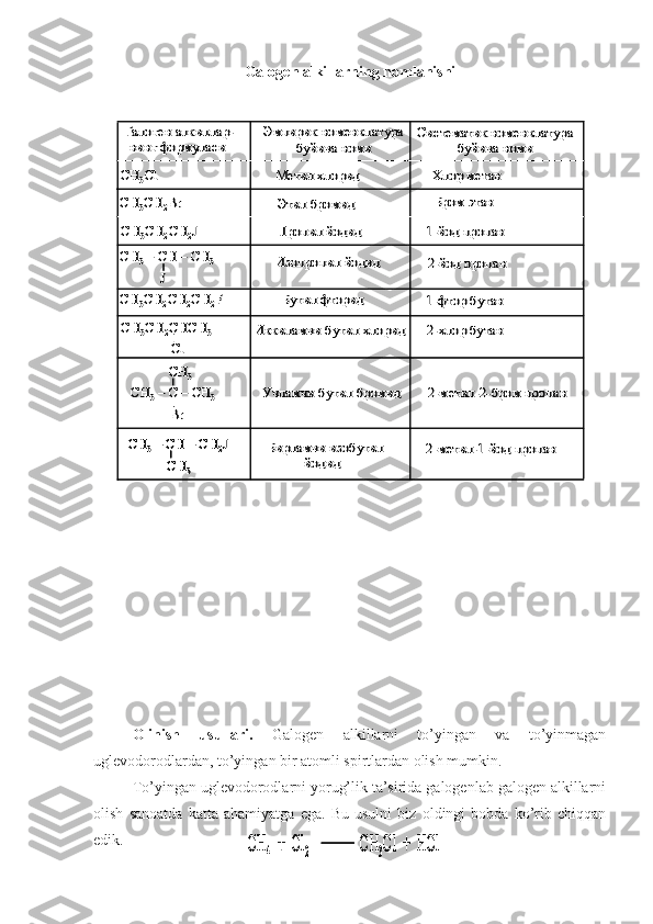 Galogen alkillarning nomlanishi
Olinish   usullari.   Galogen   alkillarni   to’yingan   va   to’yinmagan
uglevodorodlardan, to’yingan bir atomli spirtlardan olish mumkin.
To’yingan uglevodorodlarni yorug’lik ta’sirida galogenlab galogen alkillarni
olish   sanoatda   katta   ahamiyatga   ega.   Bu   usulni   biz   oldingi   bobda   ko’rib   chiqqan
edik.Галоген	алкиллар	-	
нинг	формуласи	
Эмпирик	номенклатура	
буйича	номи	
Систематик	номенклатура	
буйича	номи	
СН	3Сl	Метил	хлорид	Хлор	метан	
СН	3СН	2Br	
CH	3CH	2CH	2J	
CH	3–CH 	–CH	3	
J	
CH	3CH	2CH	2CH	2F	
CH	3CH	2CHCH	3	
Cl	
CH	3–C 	–CH	3	
Br
CH	3	
CH	3–CH 	–CH	2J 	
CH	3	
Этил	бромид	
Пропил	йодид	
Изопропил	йодид	
Бутил	фторид	
Иккиламчи	бутил	хлорид	
Учламчи	бутил	бромид	
Бирламчи	изобутил	
йодид	
Бром	этан	
1-йод	пропан	
2-йод	пропан	
1-фтор	бутан	
2-хлор	бутан	
2-метил	-2-бром	пропан	
2-метил	-1-йод	пропан	
Галоген	алкиллар	-	
нинг	формуласи	
Эмпирик	номенклатура	
буйича	номи	
Систематик	номенклатура	
буйича	номи	
СН	3Сl	Метил	хлорид	Хлор	метан	
СН	3СН	2Br	
CH	3CH	2CH	2J	
CH	3–CH 	–CH	3	
J	
CH	3CH	2CH	2CH	2F	
CH	3CH	2CHCH	3	
Cl	
CH	3–C 	–CH	3	
Br
CH	3	
CH	3–CH 	–CH	2J 	
CH	3	
CH	3–CH 	–CH	2J 	
CH	3	
Этил	бромид	
Пропил	йодид	
Изопропил	йодид	
Бутил	фторид	
Иккиламчи	бутил	хлорид	
Учламчи	бутил	бромид	
Бирламчи	изобутил	
йодид	
Бром	этан	
1-йод	пропан	
2-йод	пропан	
1-фтор	бутан	
2-хлор	бутан	
2-метил	-2-бром	пропан	
2-метил	-1-йод	пропан	
СH4	+  Cl	2	CH	3Cl  +  	HCl	СH4	+  Cl	2	CH	3Cl  +  	HCl 