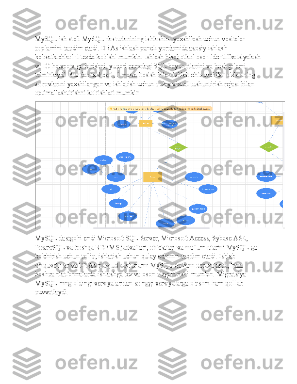 MySQL ish stoli MySQL dasturlarining ishlashini yaxshilash uchun vositalar 
to'plamini taqdim etadi.   DBAs ishlash paneli yordamida asosiy ishlash 
ko'rsatkichlarini tezda ko'rishi mumkin.   Ishlash hisobotlari oson identifikatsiyalash
va IO hotspots-ga kirishni, yuqori narxdagi SQL bayonotlarini va boshqalarni 
ta'minlaydi.   Bundan tashqari, 1 marta bosish bilan ishlab chiquvchilar o'zlarining 
so'rovlarini yaxshilangan va ishlatish uchun qulay vizual tushuntirish rejasi bilan 
optimallashtirishni ko'rishlari mumkin.
MySQL dastgohi endi Microsoft SQL Server, Microsoft Access, Sybase ASE, 
PostreSQL va boshqa RDBMS jadvallari, ob'ektlari va ma'lumotlarini MySQL-ga 
ko'chirish uchun to'liq, ishlatish uchun qulay echimni taqdim etadi.   Ishlab 
chiquvchilar va DBAs mavjud dasturlarni MySQL-da ham derazalarda, ham 
boshqa platformalarda ishlashga tez va oson o'zgartirishi mumkin.   Migratsiya 
MySQL-ning oldingi versiyalaridan so'nggi versiyalarga o'tishni ham qo'llab-
quvvatlaydi. 