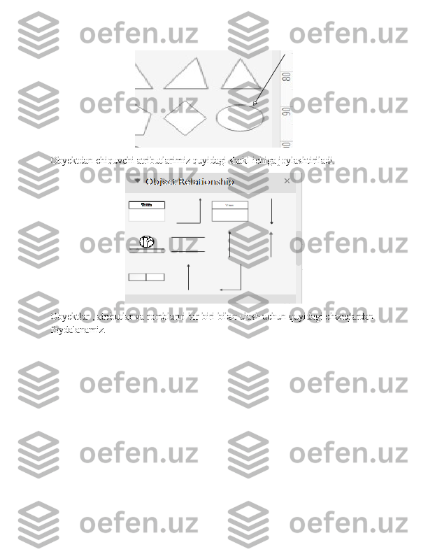 Obyektdan chiquvchi atributlarimiz quyidagi shakl ichiga joylashtiriladi.
Obyektlar , atributlar va romblarni bir biri bilan ulash uchun quyidagi chiziqlardan 
foydalanamiz. 