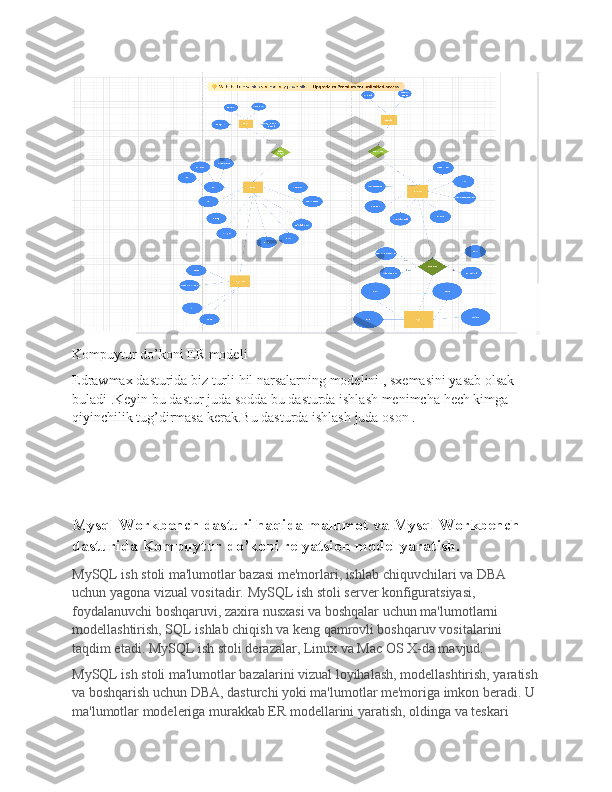 Kompuytur   do ’ koni   ER   modeli
Edrawmax   dasturida   biz   turli   hil   narsalarning   modelini  ,  sxemasini   yasab   olsak  
buladi  . Keyin   bu   dastur   juda   sodda   bu   dasturda   ishlash   menimcha   hech   kimga  
qiyinchilik   tug ’ dirmasa   kerak . Bu   dasturda   ishlash   juda   oson  .
Mysql Workbench dasturi haqida malumot va Mysql Workbench 
dasturida Kompuytur do’koni relyatsion model yaratish.
MySQL ish stoli ma'lumotlar bazasi me'morlari, ishlab chiquvchilari va DBA 
uchun yagona vizual vositadir.   MySQL ish stoli server konfiguratsiyasi, 
foydalanuvchi boshqaruvi, zaxira nusxasi va boshqalar uchun ma'lumotlarni 
modellashtirish, SQL ishlab chiqish va keng qamrovli boshqaruv vositalarini 
taqdim etadi.   MySQL ish stoli derazalar, Linux va Mac OS X-da mavjud.
MySQL ish stoli ma'lumotlar bazalarini vizual loyihalash, modellashtirish, yaratish
va boshqarish uchun DBA, dasturchi yoki ma'lumotlar me'moriga imkon beradi.   U 
ma'lumotlar modeleriga murakkab ER modellarini yaratish, oldinga va teskari  