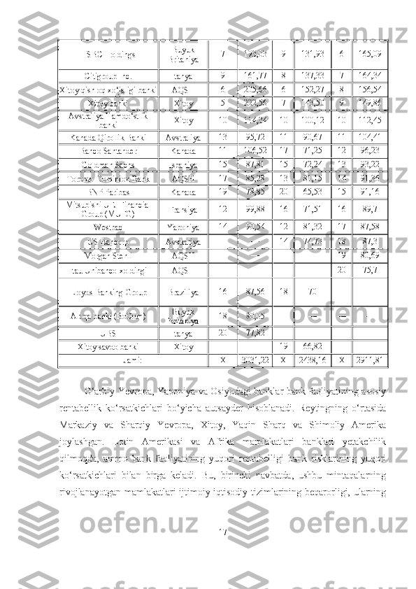 HSBC Holdings Buyuk
Britaniya 7 193,03 9 131,93 6 165,09
Citigroup Inc. tanya 9 161,77 8 137,33 7 164,34
Xitoy qishloq xo‘jaligi banki AQSH 6 205,66 6 152,27 8 156,54
Xitoy banki Xitoy 5 222,56 7 143,50 9 149,86
Avstraliya Hamdo‘stlik
banki Xitoy 10 114,34 10 100,12 10 112,45
Kanada Qirollik Banki Avstraliya 13 95,72 11 90,67 11 104,41
Banco Santander Kanada 11 106,52 17 71,25 12 96,23
Goldman Sachs Ispaniya 15 87,81 15 72,24 13 93,22
Toronto Dominion Bank AQSH 17 85,28 13 81,15 14 91,36
BNP Paribas Kanada 19 78,85 20 65,53 15 91,16
Mitsubishi UFJ Financial
Group (MUFG) Fransiya 12 99,88 16 71,51 16 89,7
Westpac Yaponiya 14 90,54 12 81,32 17 87,58
US Bancorp Avstraliya — — 14 74,73 18 87,3
Morgan Stenli AQSH — — — — 19 80,69
Itau Unibanco xoldingi AQSH — — — — 20 75,7
Lloyds Banking Group Braziliya 16 87,56 18 70 — —
Aloqa banki (BoCom) Buyuk
Britaniya 18 80,05 — — — —
UBS tanya 20 77,82 — — — —
Xitoy savdo banki Xitoy — — 19 66,82 — —
Jami: Х 3031,22 Х 2438,16 Х 2911,81
G‘arbiy Yevropa, Yaponiya va Osiyodagi banklar bank faoliyatining asosiy
rentabellik   ko‘rsatkichlari   bo‘yicha   autsayder   hisoblanadi.   Reytingning   o‘rtasida
Markaziy   va   Sharqiy   Yevropa,   Xitoy,   Yaqin   Sharq   va   Shimoliy   Amerika
joylashgan.   Lotin   Amerikasi   va   Afrika   mamlakatlari   banklari   yetakchilik
qilmoqda,   ammo   bank   faoliyatining   yuqori   rentabelligi   bank   risklarining   yuqori
ko‘rsatkichlari   bilan   birga   keladi.   Bu,   birinchi   navbatda,   ushbu   mintaqalarning
rivojlanayotgan mamlakatlari  ijtimoiy-iqtisodiy tizimlarining beqarorligi, ularning
17 