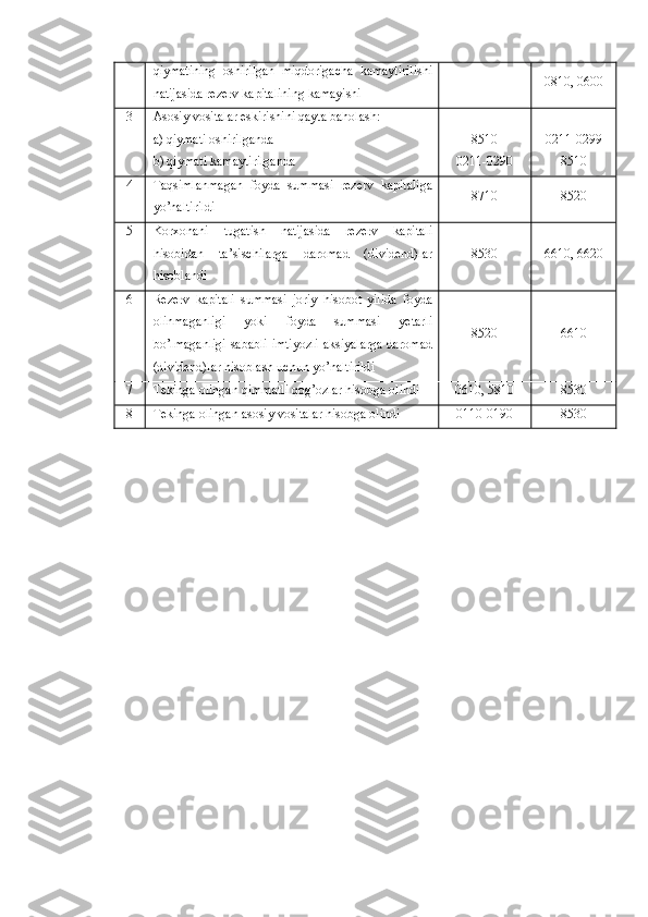 qiymatining   oshirilgan   miqdorigacha   kamaytirilishi
natijasida rezerv kapitalining kamayishi 0810 ,  06 0 0
3 Asosiy vositalar eskirishini qayta baholash:
a) qiymati oshirilganda
b) qiymati kamaytirilganda 8510
0211-0290 0211-0299
8510
4 Taqsimlanmagan   foyda   summasi   rezerv   kapitaliga
yo’naltirildi 8710 8520
5 Korxonani   tugatish   natijasida   rezerv   kapitali
hisobidan   ta’sischilarga   daromad   (dividend)lar
hisoblandi 8530 6610, 6620
6 Rezerv   kapitali   summasi   joriy   hisobot   yilida   foyda
olinmaganligi   yoki   foyda   summasi   yetarli
bo’lmaganligi sababli imtiyozli aksiyalarga daromad
(dividend)lar hisoblash uchun yo’naltirildi 8520 6610
7 Tekinga olingan qimmatli qog’ozlar hisobga olindi 0610, 5810 8530
8 Tekinga olingan asosiy vositalar hisobga olindi 0110-0190 8530 