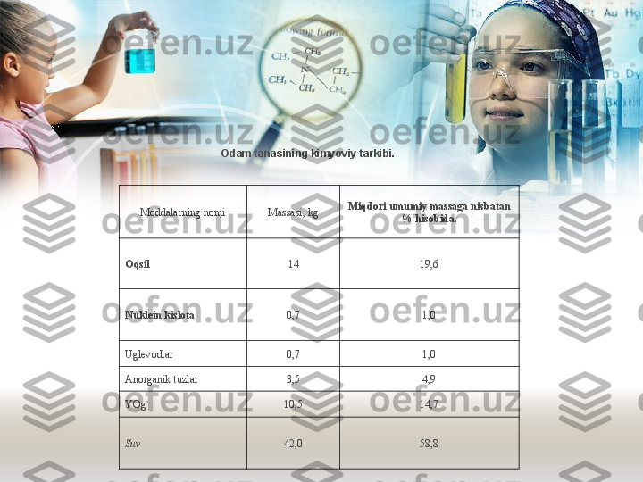 Odam tanasining kimyoviy tarkibi.
Moddalarning nomi Massasi, kg Miqdori umumiy massaga nisbatan 
% hisobida.
Oqsil 14 19,6
Nuklein kislota 0,7 1,0
Uglevodlar 0,7 1,0
Anorganik t u zlar 3,5 4,9
YOg`  10,5 14,7
Suv 42,0 58,8 