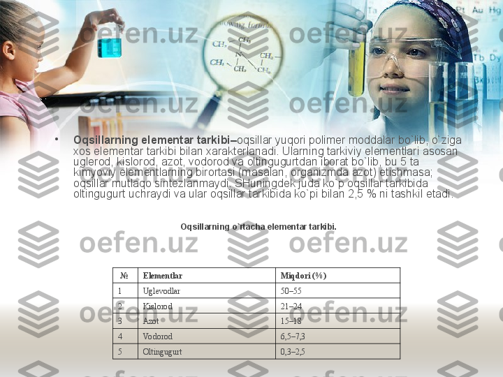 •
Oqsillarning elementar tarkibi– oqsillar yuqori polimer moddalar bo`lib, o`ziga 
xos elementar tarkibi bilan xarakterlanadi. Ularning tarkiviy elementlari asosan 
uglerod, kislorod, azot, vodorod va oltingugurtdan iborat bo`lib, bu 5 ta 
kimyoviy elementlarning birortasi (masalan, organizmda azot) etishmasa; 
oqsillar mutlaqo sintezlanmaydi. SHuningdek juda ko`p oqsillar tarkibida 
oltingugurt uchraydi va ular oqsillar tarkibida ko`pi bilan 2,5 % ni tashkil etadi. 
Oq sillarning o`rtacha elementar tarkibi.
  № E lementlar   Miqdori   (%)
1 Uglevodlar 50–55
2 Kislorod 21–24
3 Azot 15–18
4 Vo dorod 6,5–7,3
5 Oltingugurt 0,3–2,5 