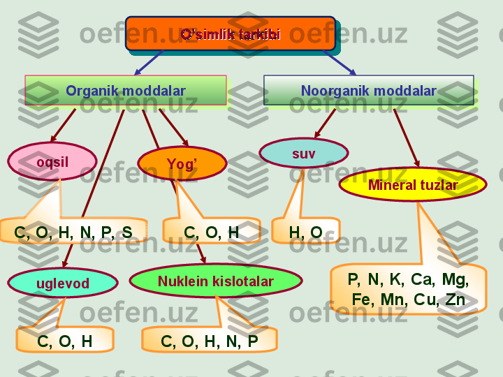 O’simlik tarkibiO’simlik tarkibi
Organik moddalar Noorganik moddalar
oqsil
Yog’
uglevod Nuklein kislotalar H, O
P,   N,   K,   Ca,   Mg,  
Fe, Mn, Cu, ZnC, O, H, N, P,  S C, O, H
C, O, H C, O, H, N, P Mineral tuzlarsuv 