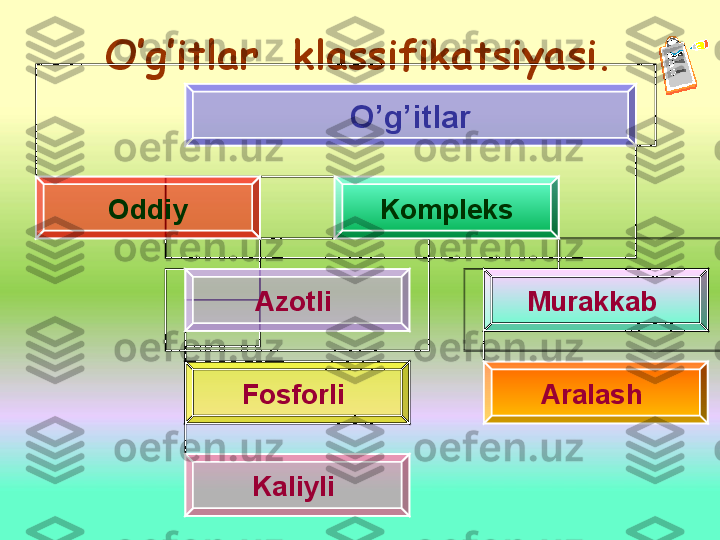 O’g’itlar  klassifikatsiyasi .
O’g’itlar
Oddiy Kompleks
Azotli 
Fosforli 
Kaliyli  Murakkab 
Aralash                           