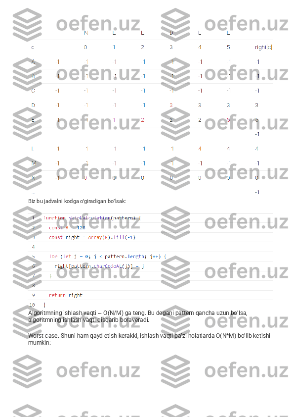 Biz bu jadvalni kodga o’giradigan bo’lsak:  
Algoritmning ishlash vaqti ~ O(N/M) ga teng. Bu degani pattern qancha uzun bo’lsa, 
algoritmning ishlash vaqti qisqarib boraveradi.
Worst case. Shuni ham qayd etish kerakki, ishlash vaqti ba’zi holatlarda O(N*M) bo’lib ketishi 
mumkin: 