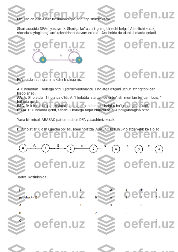 Biz ular ichidan A dan boshlanadiganlarini topishimiz kerak.
Shart asosida DFAni yasaymiz. Shartga ko’ra, stringning birinchi belgisi A bo’lishi kerak, 
shunda keyingi belgilarni tekshirishni davom ettiradi.  Aks holda dastlabki holatda qoladi.
Ro’yhatdan stringlarni tekshirib chiqamiz:
A . 0 holatdan 1 holatga o’tdi. Qidiruv yakunlandi. 1 holatga o’tgani uchun string topilgan 
hisoblanadi.
AA . A: 0 holatdan 1 holatga o’tdi. A: 1 holatda istalgan belgi bo’lishi mumkin bo’lgani bois, 1 
holatda qoldi.
BAC . B: 0 holatda qoldi, sababi 1 holatga faqat birinchi belgi A bo’lgandagina o’tadi.
DBCA . D: 0 holatda qoldi, sababi 1 holatga faqat birinchi belgi A bo’lgandagina o’tadi.
Yana bir misol. ABABAC pattern uchun DFA yasashimiz kerak.
DFA holatlari 0 dan 6gacha bo’ladi. Ideal holatda, ABABAC uchun 6-holatga yetib kela oladi.
Jadval ko’rinishida: 