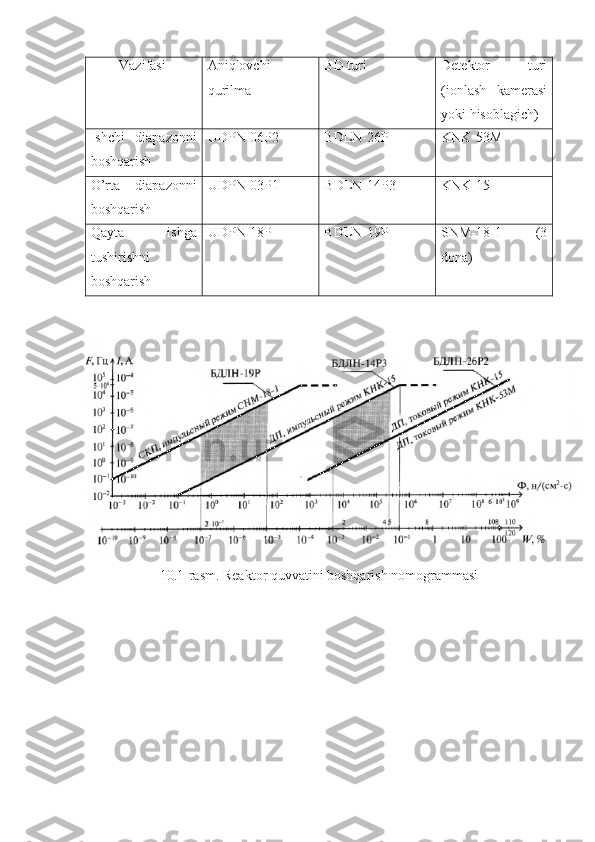 Vazifasi Aniqlovchi
qurilma BD turi Detektor   turi
(ionlash   kamerasi
yoki hisoblagich)
Ishchi   diapazonni
boshqarish UDPN-06P2 BDLN-26P KNK-53M
O’rta   diapazonni
boshqarish UDPN-03P1 BDLN-14P3 KNK-15
Qayta   ishga
tushirishni
boshqarish UDPN-18P BDLN-19P SNM-18-1   (3
dona)
10.1-rasm. Reaktor quvvatini boshqarish nomogrammasi 