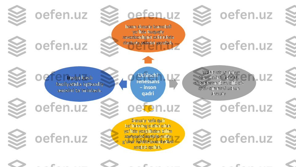 Uchinchi 
renessans 
– inson 
qadriInson shaxsiy kamoloti 
yo’lida huquqiy 
savodxonligini oshirishda 
dasturiy asosini yaratish.
Yoshlarda tarixiy 
kamolotini oshirish. 
o’tmishdan ibrat olib o’z 
qadr-qimmati uchun 
shaxsiy 
Shaxsiy nafs quli 
bo’lishning oldini olish 
yo’lida yoshlikdan bilim 
saviyasini oshirib milliy 
g’urur ruhida insoniylikni 
saqlab qolish.Inson kasb 
faoliyatida iqtisodiy 
asosini ta’minlash. 