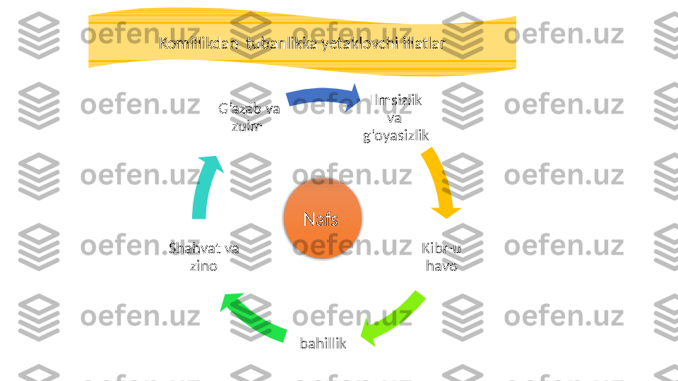 Ilmsizlik 
va  
g’oyasizlik
Kibr-u 
havo
bahillikShahvat va 
zino G’azab va 
zulm Komillikdan  tubanlikka yetaklovchi illatlar
Nafs   