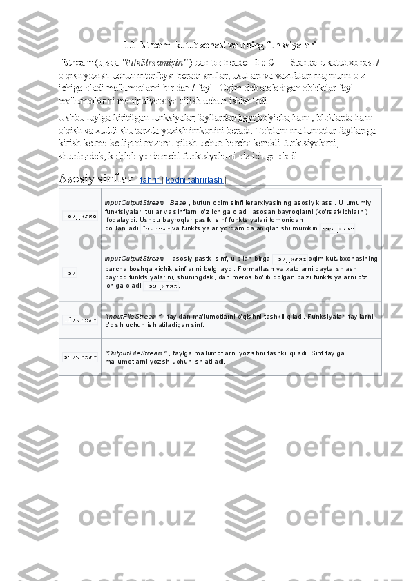 1.1  fstream  kutubxonasi va uning funksiyalari
  fstream   (qisqa   "FileStreamiçin"   ) dan bir header file   C ++ Standard kutubxonasi   / 
o'qish yozish uchun interfeysi beradi sinflar, usullari va vazifalari majmuini o'z 
ichiga oladi   ma'lumotlarni   bir dan /   fayl   .   Oqim   deb ataladigan   ob'ektlar   fayl 
ma'lumotlarini manipulyatsiya qilish uchun ishlatiladi   .
Ushbu faylga kiritilgan   funksiyalar   fayllardan   bayt bo'yicha   ham   , bloklarda   ham 
o'qish   va xuddi shu tarzda yozish imkonini beradi.   To'plam ma'lumotlar fayllariga 
kirish ketma-ketligini nazorat qilish uchun barcha kerakli funktsiyalarni, 
shuningdek, ko'plab yordamchi funktsiyalarni o'z ichiga oladi.
Asosiy sinflar   [   tahrir       |   kodni	 tahrirlash 	      ]
ios_base InputOutputStream_Base   ,	
 butun	 oqim	 sinfi	 ierarxiyasining	 asosiy	 klassi.   U	 umumiy	 
funktsiyalar,	
 turlar	 va	 sinflarni	 o'z	 ichiga	 oladi,	 asosan	 bayroqlarni	 (ko'rsatkichlarni)	 
ifodalaydi.   Ushbu	
 bayroqlar	 pastki	 sinf	 funktsiyalari	 tomonidan	 
qo'llaniladi   fstream va	
 funktsiyalar	 yordamida	 aniqlanishi	 mumkin   ios_base .
ios InputOutputStream   ,	
 asosiy	 pastki	 sinf,	 u bilan	 birga   ios_base oqim	 kutubxonasining
barcha	
 boshqa	 kichik	 sinflarini	 belgilaydi.   Formatlash	 va	 xatolarni	 qayta	 ishlash	 
bayroq	
 funktsiyalarini,	 shuningdek,	 dan	 meros	 bo'lib	 qolgan	 ba'zi	 funktsiyalarni	 o'z	 
ichiga	
 oladi   ios_base .
ifstream "InputFileStream"   ,	
 fayldan	 ma'lumotlarni	 o'qishni	 tashkil	 qiladi.   Funksiyalari	 fayllarni	 
o'qish	
 uchun	 ishlatiladigan	 sinf.
ofstream "OutputFileStream"   ,	
 faylga	 ma'lumotlarni	 yozishni	 tashkil	 qiladi.   Sinf	 faylga	 
ma'lumotlarni	
 yozish	 uchun	 ishlatiladi. 