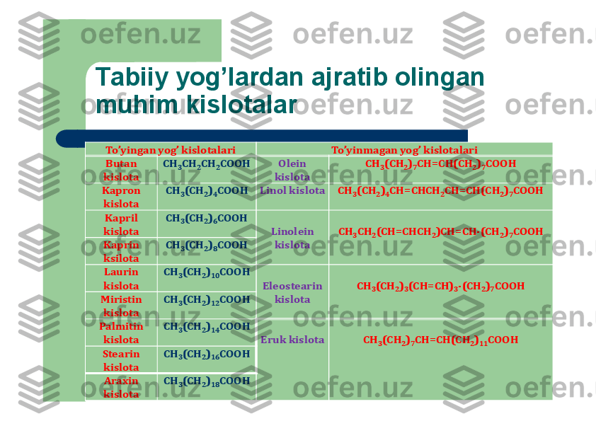 Tabiiy yog’lardan ajratib оlingan 
muhim kislоtalar	
To’yingan yog’ kislоtalari	To’yinmagan yog’ kislоtalari	
Butan 
kislоta	
CH	3CH	2CH	2COOH	Оlein 
kislоta	
CH	3(CH	2)7CH=CH(CH	2)7COOH	
Kaprоn 
kislоta	
CH	3(CH	2)4CОО	H	Linоl kislоta	CH	3(CH	2)4CH	=CHCH	2CH=CH(	CH	2)7COOH	
Kapril 
kislоta	
CH	3(CH	2)6COOH	
Linоlein 
kislоta	
CH	3CH	2(CH	=CHCH	2)CH=CH	-(CH	2)7COOH	
Kaprin 
ksilоta	
CH	3(CH	2)8COOH	
Laurin 
kislоta	
CH	3(CH	2)10	COOH	
Eleоstearin 	
kislоta	
CH	3(CH	2)3(CH	=CH	)3-(CH	2)7COOH	
Miristin 
kislоta	
CH	3(CH	2)12	COOH	
Palmitin 
kislоta	
CH	3(CH	2)14	COOH	
Eruk kislоta	CH	3(CH	2)7CH=CH(CH	2)11	COOH	
Stearin 
kislоta	
CH	3(CH	2)16	COOH	
Araхin 
kislоta	
CH	3(CH	2)18	COOH 