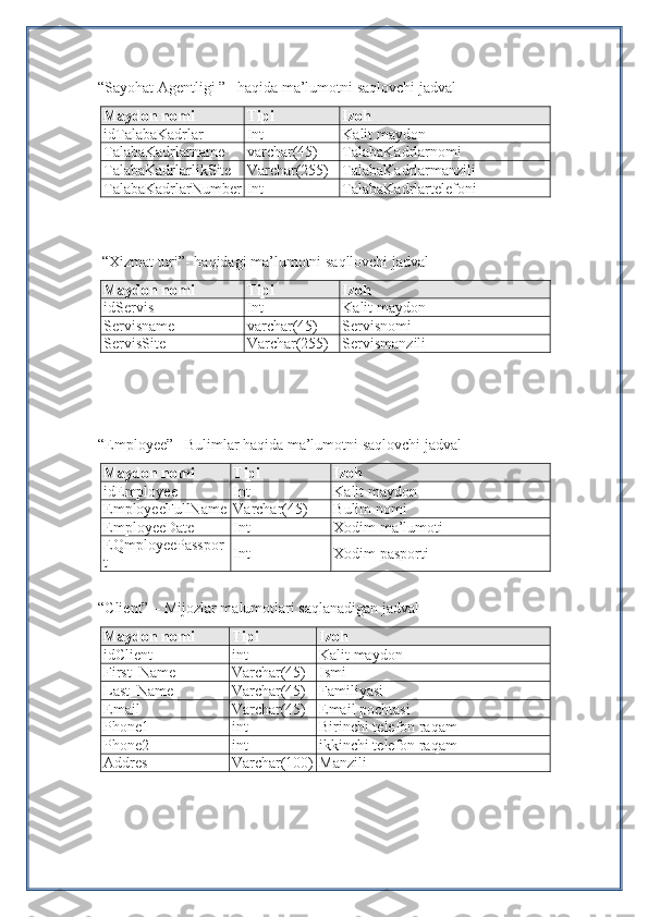 “Sayohat Agentligi ” –haqida ma’lumotni saqlovchi jadval
Maydon nomi Tipi Izoh
id TalabaKadrlar Int Kalit  maydon
TalabaKadrlarname varchar(45) TalabaKadrlar nomi
TalabaKadrlarlikSite Varchar(255) TalabaKadrlar manzili
TalabaKadrlarNumber Int TalabaKadrlar telefoni
 “ Xizmat   turi ”-  haqidagi   ma ’ lumotni   saqllovchi   jadval
Maydon nomi Tipi Izoh
id Servis Int Kalit  maydon
Servisname varchar(45) Servis nomi
ServisSite Varchar(255) Servis manzili
“Employee” –Bulimlar haqida ma’lumotni saqlovchi jadval 
Maydon nomi Tipi Izoh
id Employee Int Kalit maydon
EmployeeFullName Varchar(45) Bulim nomi
Empl oyeeDate Int Xodim ma’lumoti
EQmployeePasspor
t Int Xodim pasporti
“Client” – Mijozlar malumotlari saqlanadigan jadval
Maydon nomi Tipi Izoh
idClient int Kalit maydon
First_Name Varchar(45) Ismi
Last_Name Varchar(45) Familiyasi
Email Varchar(45) Email pochtasi
Phone1 int Birinchi telefon raqam
Phone2 int ikkinchi telefon raqam
Addres Varchar(100) Manzili 