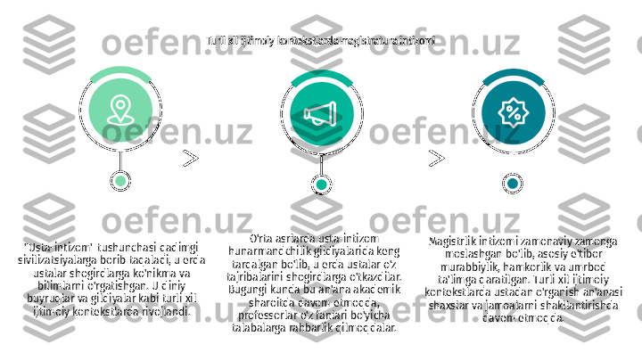 Turli xil ijtimoiy kontekstlarda magistratura intizomi
"Usta-intizom" tushunchasi qadimgi 
sivilizatsiyalarga borib taqaladi, u erda 
ustalar shogirdlarga ko'nikma va 
bilimlarni o'rgatishgan. U diniy 
buyruqlar va gildiyalar kabi turli xil 
ijtimoiy kontekstlarda rivojlandi. O'rta asrlarda usta-intizom 
hunarmandchilik gildiyalarida keng 
tarqalgan bo'lib, u erda ustalar o'z 
tajribalarini shogirdlarga o'tkazdilar. 
Bugungi kunda bu an'ana akademik 
sharoitda davom etmoqda, 
professorlar o'z fanlari bo'yicha 
talabalarga rahbarlik qilmoqdalar. Magistrlik intizomi zamonaviy zamonga 
moslashgan bo'lib, asosiy e'tibor 
murabbiylik, hamkorlik va umrbod 
ta'limga qaratilgan. Turli xil ijtimoiy 
kontekstlarda ustadan o'rganish an'anasi 
shaxslar va jamoalarni shakllantirishda 
davom etmoqda. 