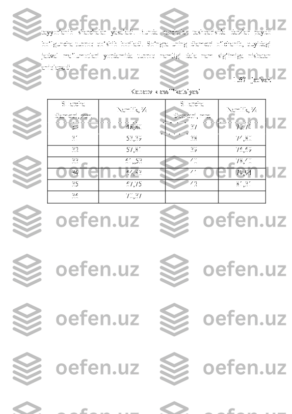 tayyorlanib   sharchalar   yasaladi.   Bunda   parchalar   tashqarisida   darzlar   paydo
bo‘lguncha   tuproq   qo‘shib   boriladi.   So‘ngra   uning   diametri   o‘lchanib,   quyidagi
jadval   ma’lumotlari   yordamida   tuproq   namligi   dala   nam   sig‘imiga   nisbatan
aniqlanadi.                              
  1.67  - jadval.
Kabaev klassifikatsiyasi
SHarcha
diametri, mm Namlik, % SHarcha
diametri, mm Namlik, %
30 48,80 37 72.71
31 53,39 38 74,80
32 57,81 39 76,69
33 61,,53 40 78,40
34 64,83 41 79,94
35 67,75 42 81,31
36 70,37 