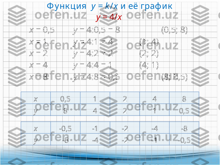 Ф у нк ция    y  =  k / x   и её граф ик
х 0 ,5 1 2 4 8
у 8 4 2 1 0,5х =  0,5 у =  4:0,5  =  8 (0,5; 8)
х =  1 у =   4:1  =  4 (1; 4)
х =  2     у =  4:2  =  2 (2; 2)
х =  4     у =  4:4  =  1 (4; 1)
х =  8     у =  4:8  =  0,5 (8; 0,5)
х - 0 ,5 -1 -2 -4 -8
у -8 -4 -2 -1 -0,5y =  4/ x                           