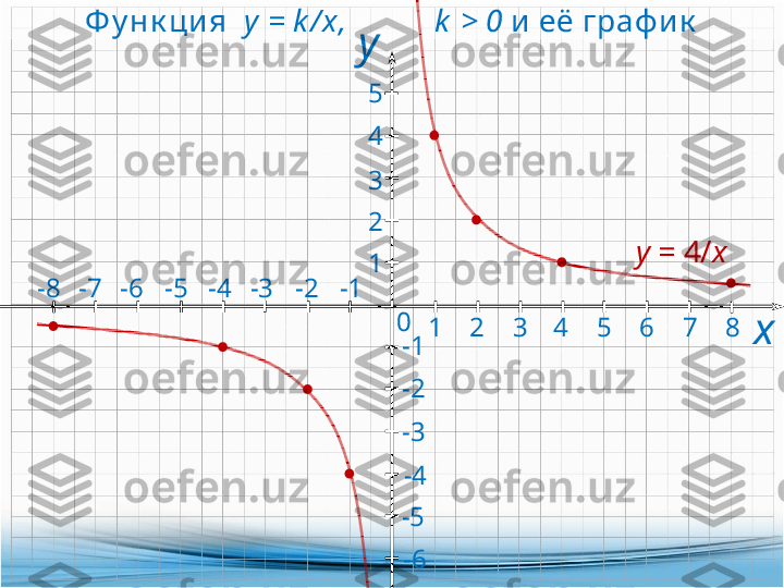 х0-5 -4 -3 -2 -1-6-7-8
-5 -3-2-1
-412345
1 2 3 4 765 8
-6Ф у нк ци я    y = k / x,           k  > 0   и её граф и к
y =  4/ x у  