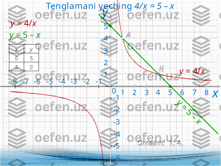 х0-5 -4 -3 -2 -1-6-7-8
-5 -3-2-1
-412345
1 2 3 4 765 8
-6Tenglamani y eching  4 / x  = 5 – х
y =  4/ x у
y =  4/ x
y =   5  –  x
х у
0 5
5 0y =	
 5	
 – x
ВА
Ответ:   1; 4.  