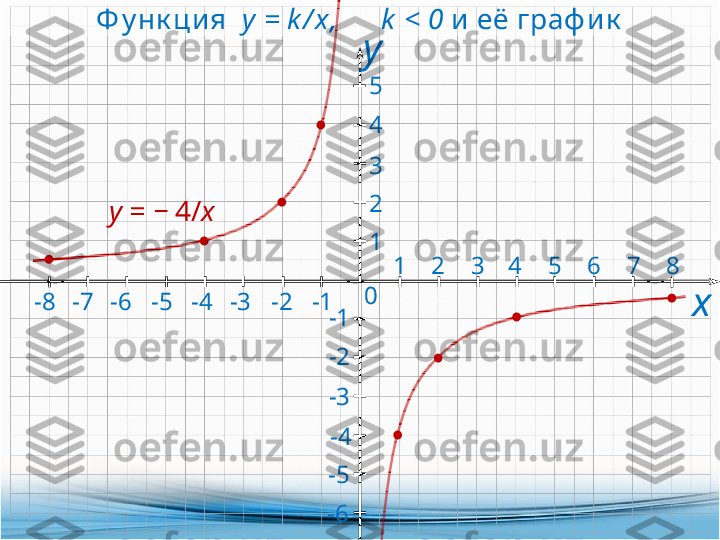 х0
-5 -4 -3 -2 -1-6-7-8 12345
1 2 3 4
765 8у
-5 -3-2-1
-4
-6Ф у нк ция    y = k / x,      k  < 0   и её граф и к
y =  ‒   4/ x   