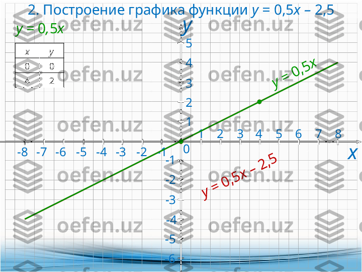 -5 -4 -3 -2 -1-6-7-8 2. Построение графика функции  y =  0,5 х –  2,5
х0 12345
1 2 3 4
765 8у
-5 -3-2-1
-4
-6y	 =	 0	,5	хy =   0 , 5 x
х у
0 0
4 2	
y	 =	 0	,5	х	 –	 2	,5  