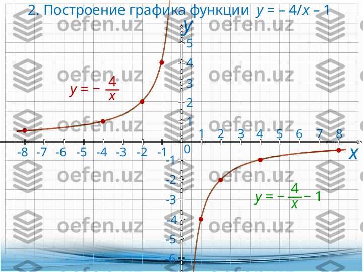 -5 -4 -3 -2 -1-6-7-8 2. Построение графика функции   y =  –  4/ х –  1  
х0 12345
1 2 3 4
765 8у
-5 -3-2-1
-4
-6 y =  ‒        ‒  1
x  4y =  ‒   
x  4  