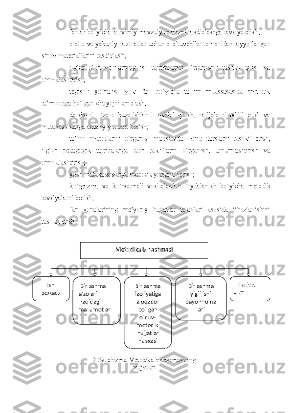 - fanlar bo`yicha taqvimiy mavzuiy rejalarni tasdiqlashga tavsiya etish;
- oraliq va yakuniy nazoratlar uchun o`qituvchilar tomonidan tayyorlangan
sinov materiallarini tasdiqlash;
- ilg`or   o`qituvchilarning   ish   tajribalarini   o`rganishni   tashkil   qilish   va
ommalashtirish;
- tegishli   yo`nalish   yoki   fan   bo`yicha   ta’lim   muassasasida   metodik
ta’minotga bo`lgan ehtiyojni aniqlash;
- darslarni   o`zaro   kuzatishlarni   tashkil   qilish,   natijalarni   tahlil   etish   va
mutaxassislarga amaliy yordam berish;
- ta’lim   metodlarini   o`rganish   maqsadida   ochiq   darslarni   tashkil   etish,
ilg`or   pedagogik   tajribalarga   doir   takliflarni   o`rganish,   umumlashtirish   va
ommalashtirish;
- yosh mutaxassislarga metodik yordam berish;
- ko`rgazma   va   ko`rsatmali   vositalardan   foydalanish   bo`yicha   metodik
tavsiyalarni berish;
- fan   xonalarining   me’yoriy   hujjatlar   talablari   asosida   jihozlanishini
tashkil etish. 
Hisobot
ларMеtodika birlashmasi
Ish 
режаси   Birlashma 
a'zolari 
haqidagi 
ma'lumotlar 
  Birlashma 
faoliyatiga 
aloqador 
bo`lgan 
o`quv-
mеtodik 
hujjatlar 
nusxasi
2-39. chizma. Mеtodika birlashmasining 
hujjatlari Birlashma
yig`ilishi 
bayonnoma
lari 