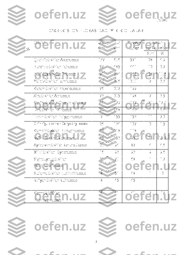 1-jadval 
O‘ZBEKISTON FLORASIDAGI YIRIK OILALAR 
 
 
№
  Oilalar  Turkum
soni  Tur
soni  Yovvoyi
turlar  Ulardan
edifikatorlar 
Soni  % 
 
Qoqio‘tdoshlar Asteraceae  137  606  571  28  4.9 
 
Burchoqdoshlar Fabaceae  57  485  441  12  2.7 
 
Bug’doydoshlar Poaceae  91  284  263  28  10.6 
 
Yalpizdoshlar   Lamiaceae  40  206  200  7  3.3 
 
Karamdoshlar Brassicaceae  76  207  199  -  - 
 
Ziradoshlar Apiaceae  73  205  198  7  3.5 
 
Sho‘radoshlar Chenopodiaceae  44  179  177  30  17.1 
 
Loladoshlar    Liliaceae  20  168  160  1  0.6 
 
Torondoshlar    Polygonaceae  7  155  153  11  7.2 
  Chinniguldoshlar Caryophyllaceae 
26  134  127  2  1.5 
 
Kampirdoshlar    Boraginaceae  32  118  118  -  - 
 
Ra nodoshlar‟   Rosaceae  35  153  95  15  15.7 
 
Ayiqtovondoshlar Ranunculaceae 
20  94  87  4  4.6 
 
Xiloldoshlar    Cyperaceae  16  93  93  9  9.6 
 
Sigirquyruqdoshlar  24  70  68  1  1.7 
Scrophulariaceae 
 
Sutlamadoshlar Euphorbiaceae  8  51  48  1  2 
 
Ro‘yandoshlar Rubiaceae  8  45  45  -  - 
 
Kermakdoshlar 
Plumbaginaceae   6  41  41  7  17 
 
  7   