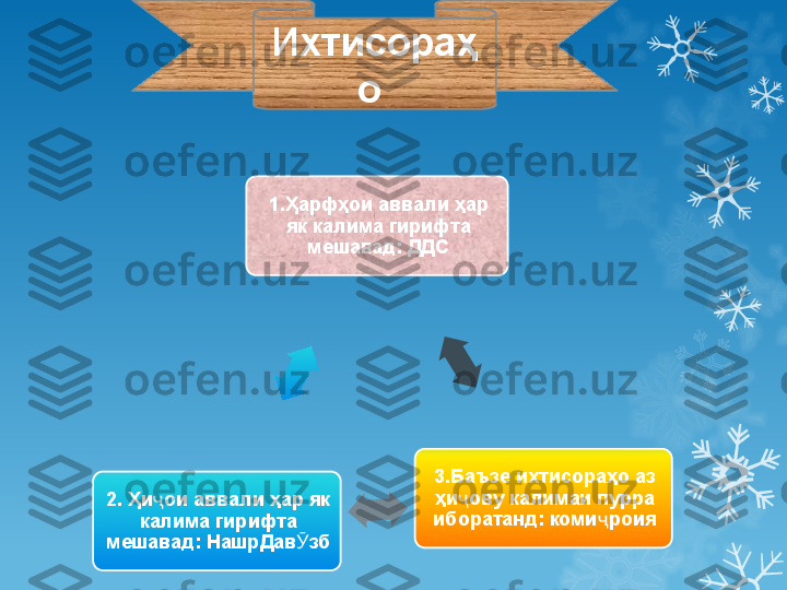 1.Ҳарфҳои аввали ҳар 
як калима гирифта 
мешавад: ДДС
3.Баъзе ихтисораҳо аз 
ҳи ову калимаи пурра ҷ
иборатанд: коми роия	
ҷ2. Ҳи ои аввали ҳар як 	
ҷ
калима гирифта 
мешавад: НашрДав зб	
Ӯ Ихтисораҳ
о                          