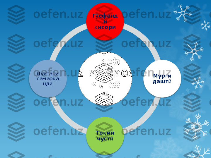 Нисб
ат ба 
мако
нГ сфандӯ
и 
исори
ҳ
Мур и 	
ғ
дашт	
ӣ
То ии 	
қ
чуст	
ӣДухтари 
самар а	
қ
нд	
ӣ                             